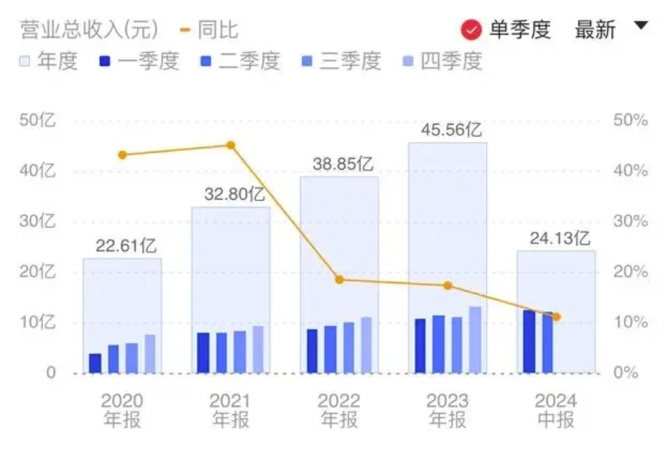 上半年金山办公营业收入24.13亿元，AI产品迭代升级？